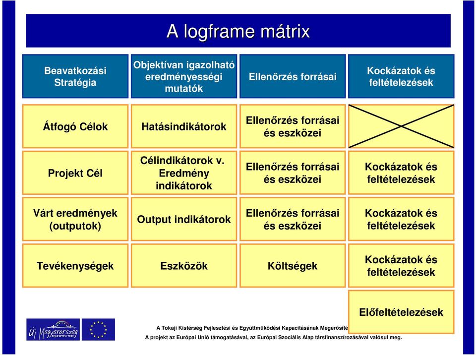 Eredmény indikátorok Kockázatok és feltételezések Várt eredmények (outputok) Output