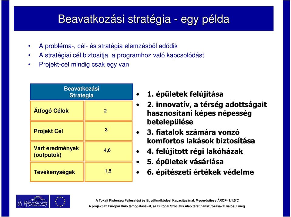 Beavatkozási Stratégia 2 3 4,6 1,5 1. épületek felújítása 2.