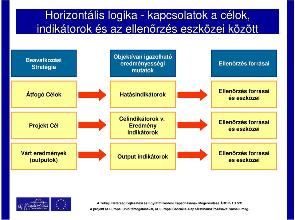 eredményességi mutatók Átfogó Célok Hatásindikátorok Projekt Cél