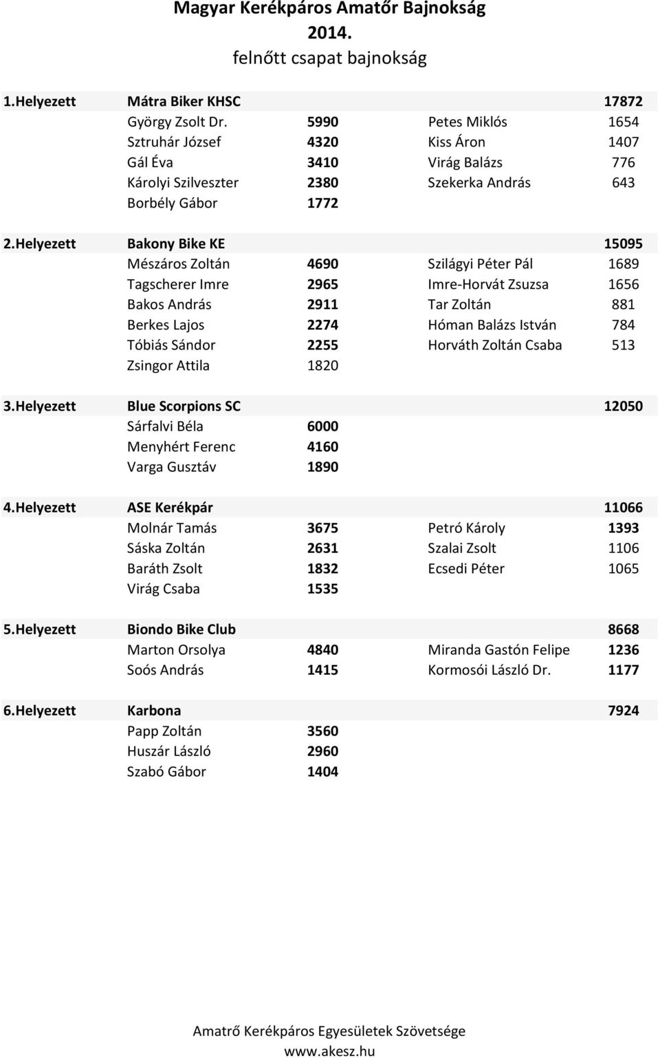 Helyezett Bakony Bike KE 15095 Mészáros Zoltán 4690 Szilágyi Péter Pál 1689 Tagscherer Imre 2965 Imre-Horvát Zsuzsa 1656 Bakos András 2911 Tar Zoltán 881 Berkes Lajos 2274 Hóman Balázs István 784