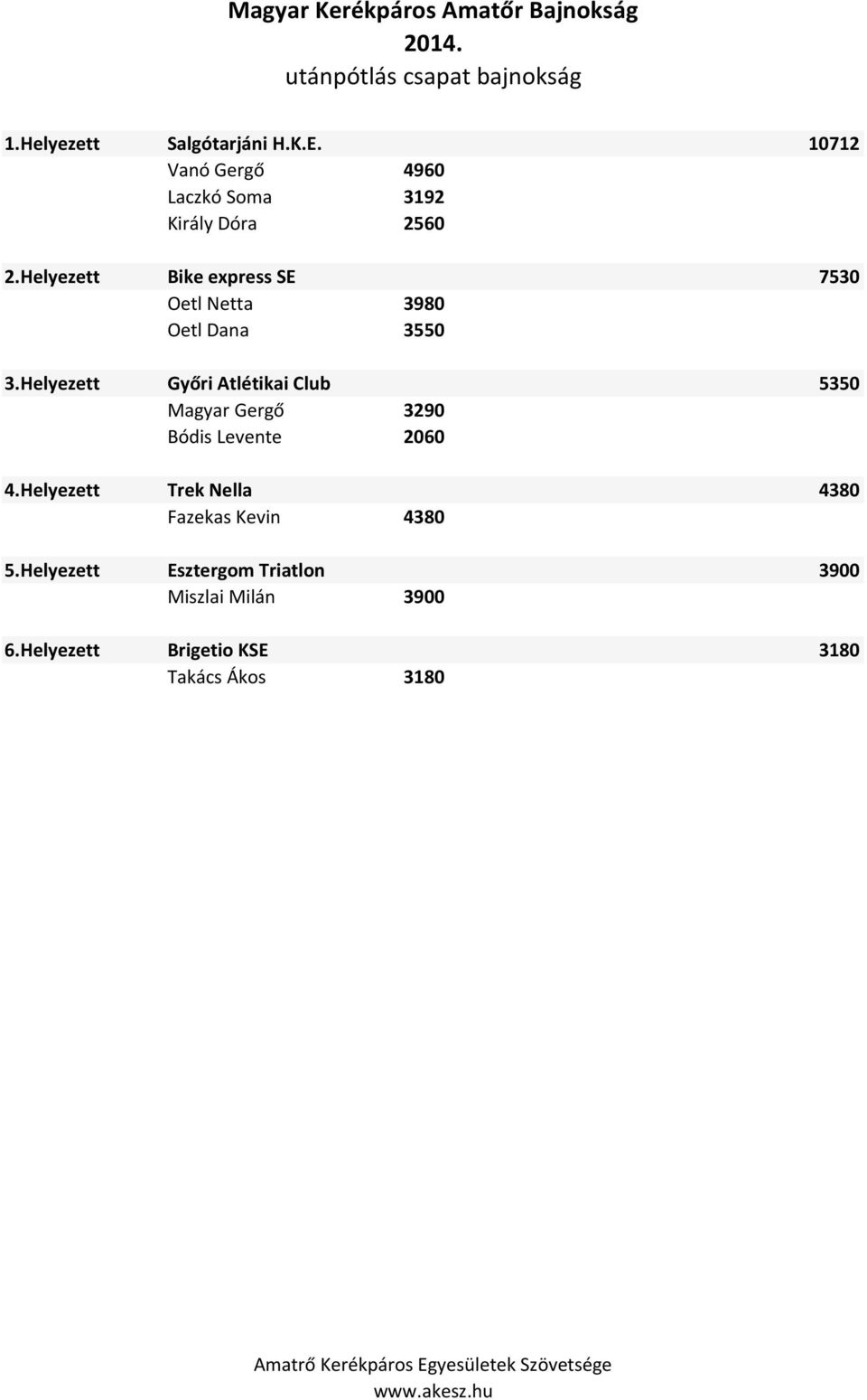 Helyezett Győri Atlétikai Club 5350 Magyar Gergő 3290 Bódis Levente 2060 4.Helyezett Trek Nella 4380 Fazekas Kevin 4380 5.