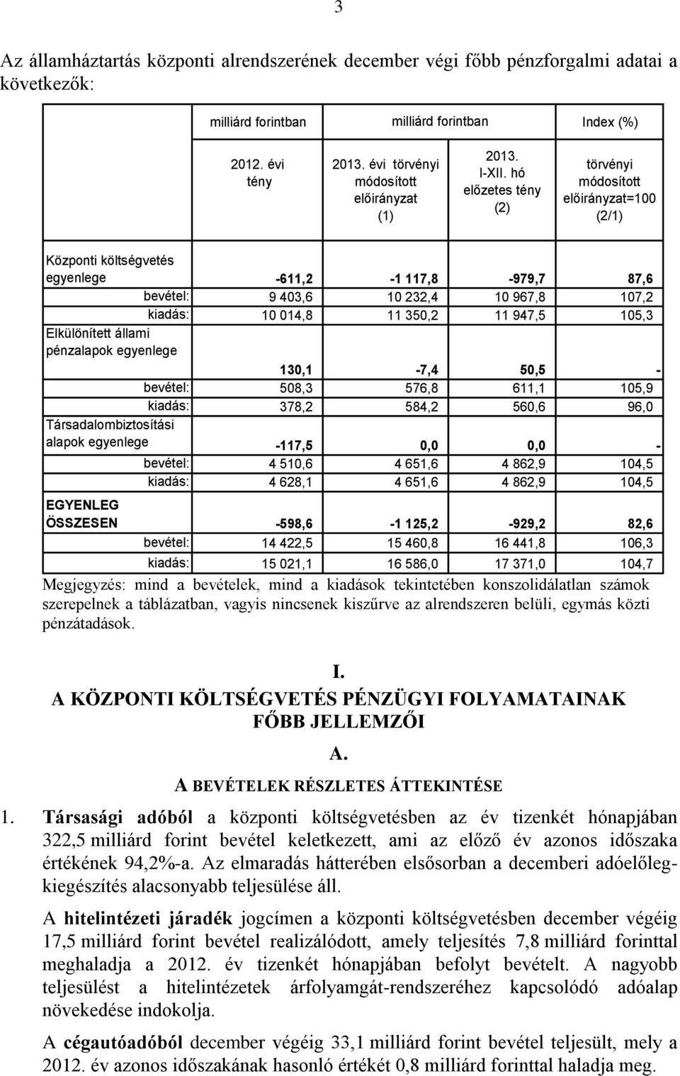 hó előzetes tény (2) törvényi módosított előirányzat=100 (2/1) Központi költségvetés egyenlege -611,2-1 117,8-979,7 87,6 bevétel: 9 403,6 10 232,4 10 967,8 107,2 kiadás: 10 014,8 11 350,2 11 947,5