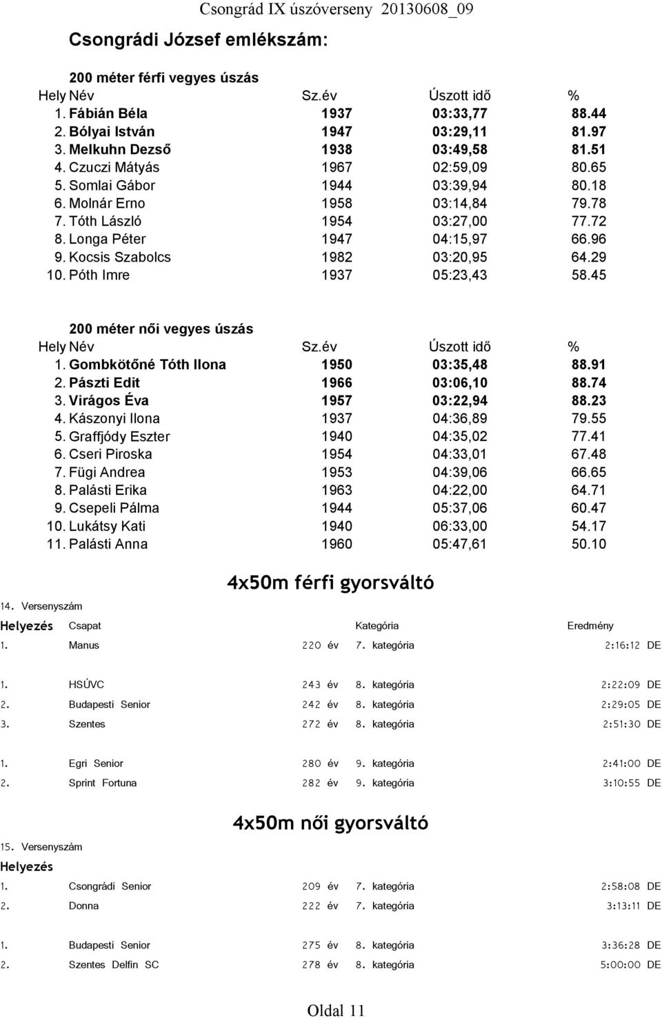 18 Molnár Erno 1958 03:14,84 778 Tóth László 1954 03:27,00 772 Longa Péter 1947 04:15,97 696 Kocsis Szabolcs 1982 03:20,95 629 Póth Imre 1937 05:23,43 545 200 méter női vegyes úszás Hely Név Sz.