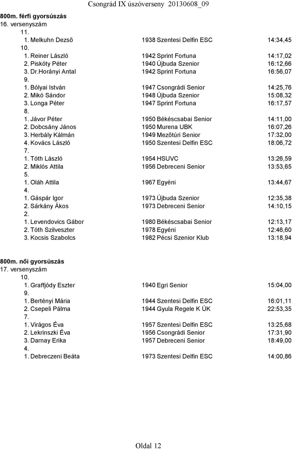 Jávor Péter 1950 Békéscsabai Senior 14:11,00 Dobcsány János 1950 Murena UBK 16:07,26 3. Herbály Kálmán 1949 Mezőtúri Senior 17:32,00 Kovács László 1950 Szentesi Delfin ESC 18:06,72 1.