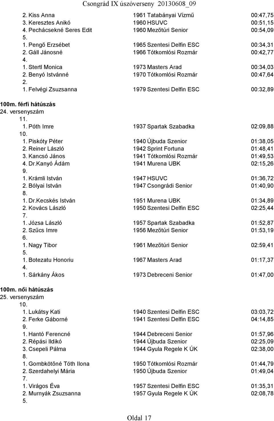Felvégi Zsuzsanna 1979 Szentesi Delfin ESC 00:32,89 100m. férfi hátúszás 2 versenyszám 1. Póth Imre 1937 Spartak Szabadka 02:09,88 1.