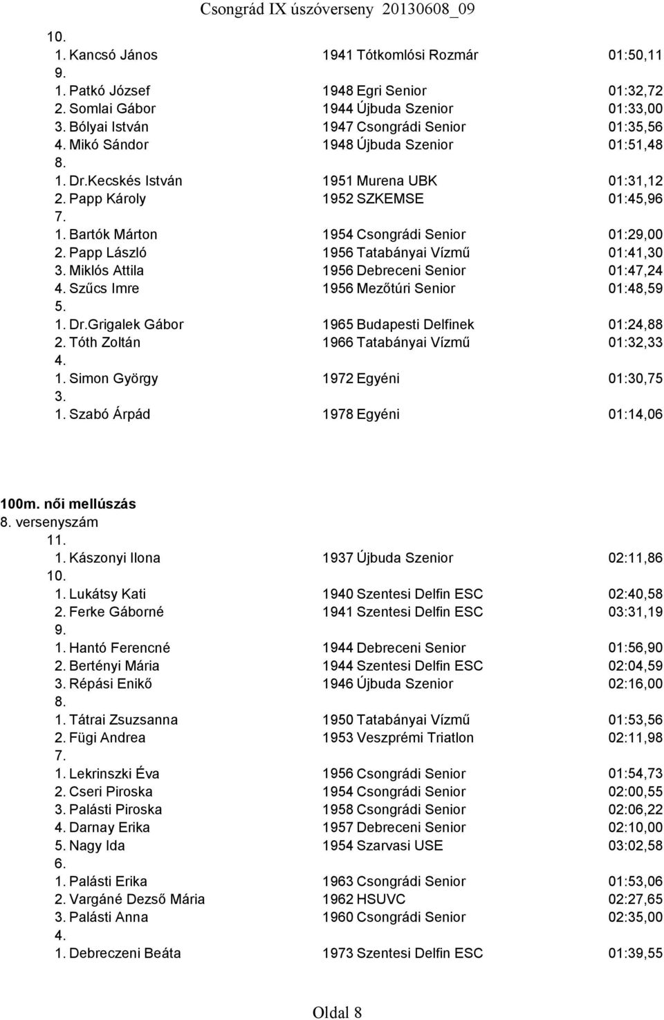 Bartók Márton 1954 Csongrádi Senior 01:29,00 Papp László 1956 Tatabányai Vízmű 01:41,30 3. Miklós Attila 1956 Debreceni Senior 01:47,24 Szűcs Imre 1956 Mezőtúri Senior 01:48,59 1. Dr.