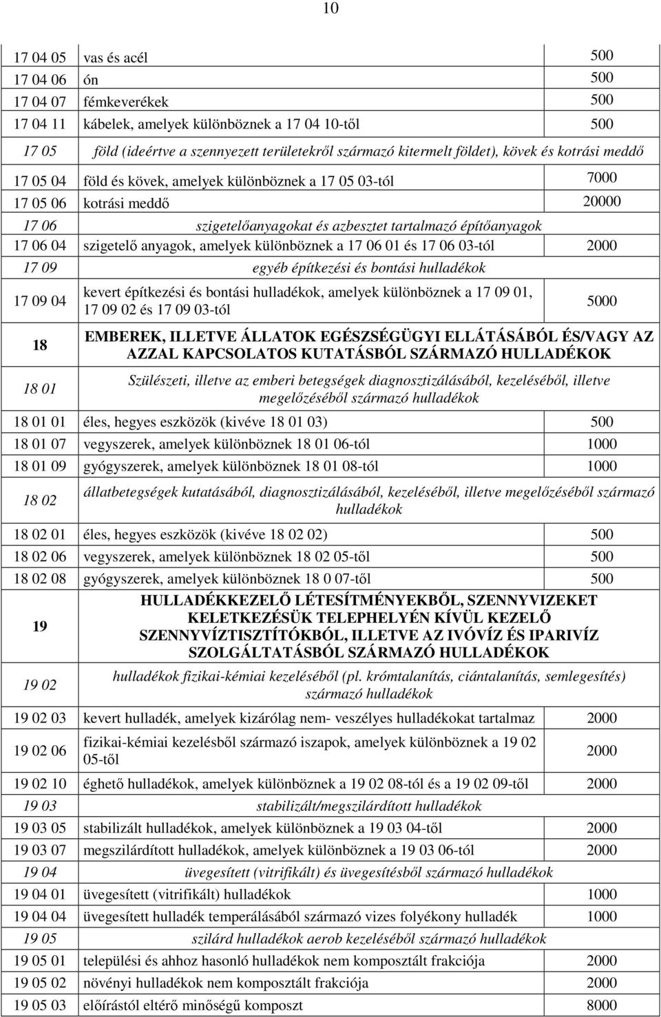 amelyek különböznek a 17 06 01 és 17 06 03-tól 2000 17 09 egyéb építkezési és bontási hulladékok 17 09 04 18 18 01 kevert építkezési és bontási hulladékok, amelyek különböznek a 17 09 01, 17 09 02 és