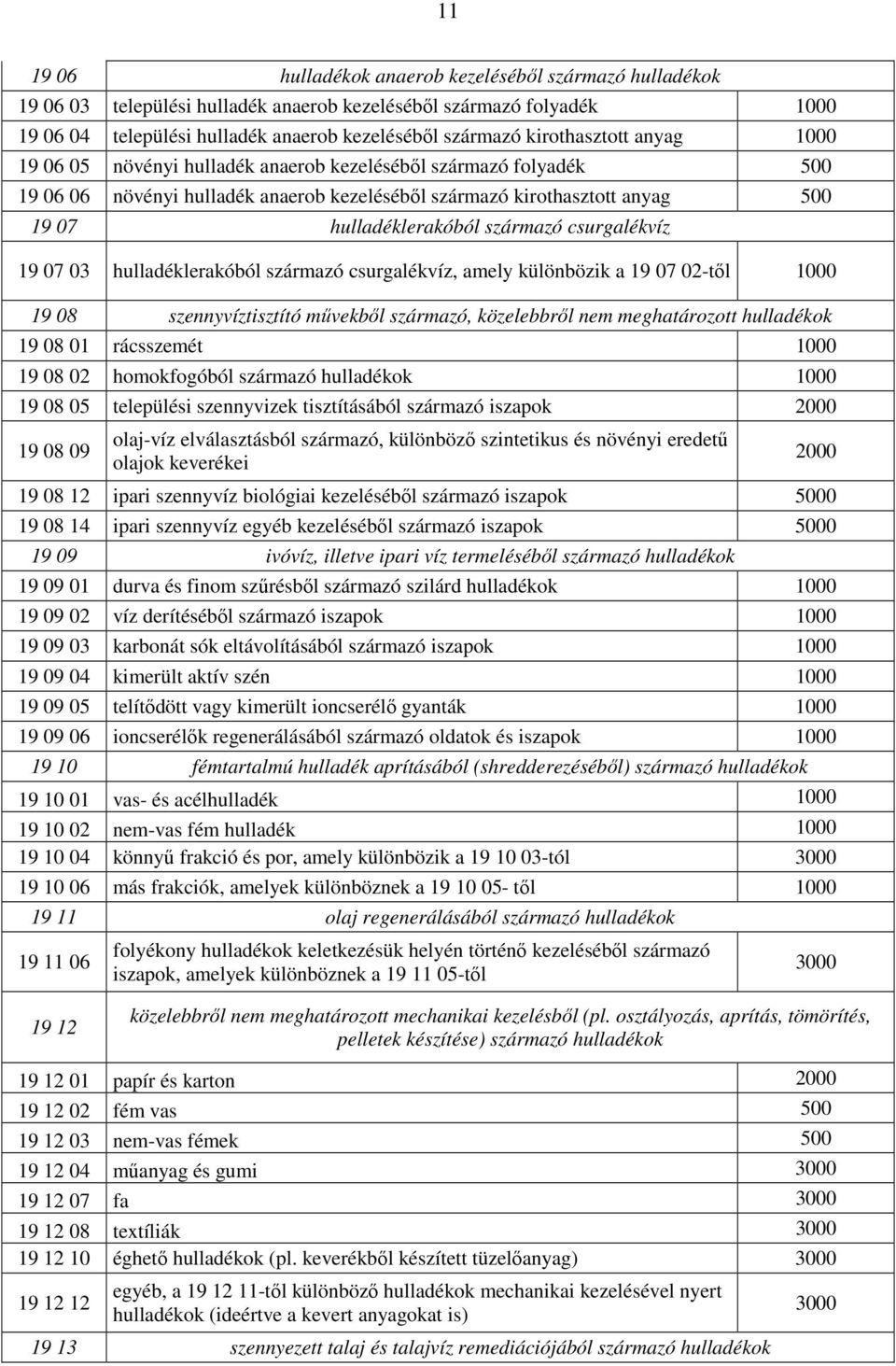 hulladéklerakóból származó csurgalékvíz, amely különbözik a 19 07 02-tıl 19 08 szennyvíztisztító mővekbıl származó, közelebbrıl nem meghatározott hulladékok 19 08 01 rácsszemét 19 08 02 homokfogóból