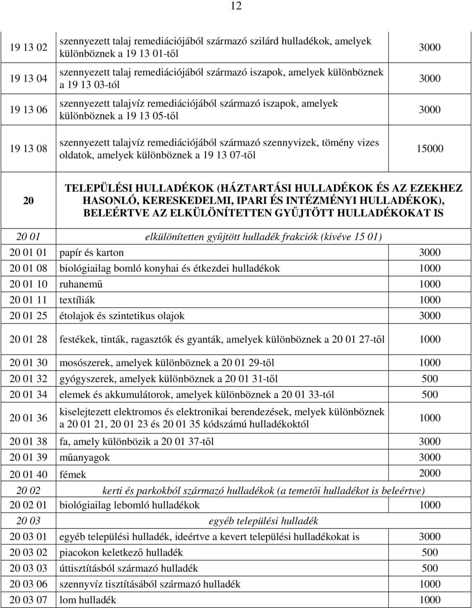 amelyek különböznek a 19 13 07-tıl 3000 3000 3000 10 20 TELEPÜLÉSI HULLADÉKOK (HÁZTARTÁSI HULLADÉKOK ÉS AZ EZEKHEZ HASONLÓ, KERESKEDELMI, IPARI ÉS INTÉZMÉNYI HULLADÉKOK), BELEÉRTVE AZ ELKÜLÖNÍTETTEN