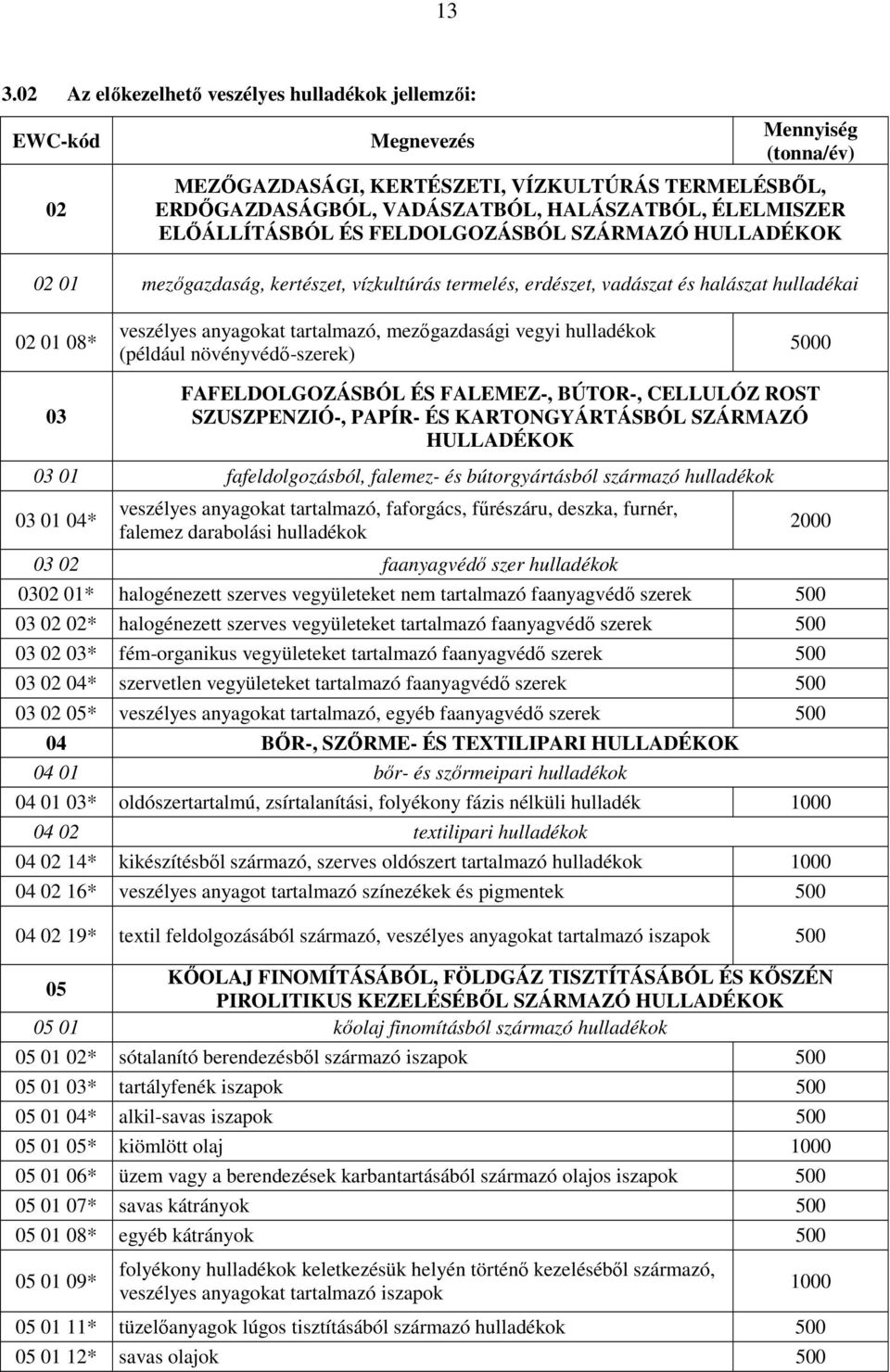 mezıgazdasági vegyi hulladékok (például növényvédı-szerek) 0 03 FAFELDOLGOZÁSBÓL ÉS FALEMEZ-, BÚTOR-, CELLULÓZ ROST SZUSZPENZIÓ-, PAPÍR- ÉS KARTONGYÁRTÁSBÓL SZÁRMAZÓ HULLADÉKOK 03 01