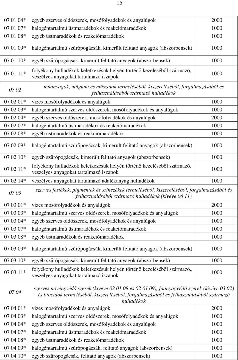 helyén történı kezelésébıl származó, veszélyes anyagokat tartalmazó iszapok mőanyagok, mőgumi és mőszálak termelésébıl, kiszerelésébıl, forgalmazásából és felhasználásából származó hulladékok 07 02