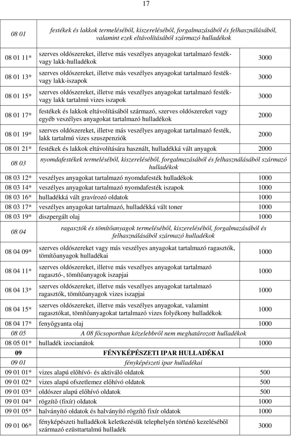 illetve más veszélyes anyagokat tartalmazó festékvagy lakk tartalmú vizes iszapok festékek és lakkok eltávolításából származó, szerves oldószereket vagy egyéb veszélyes anyagokat tartalmazó