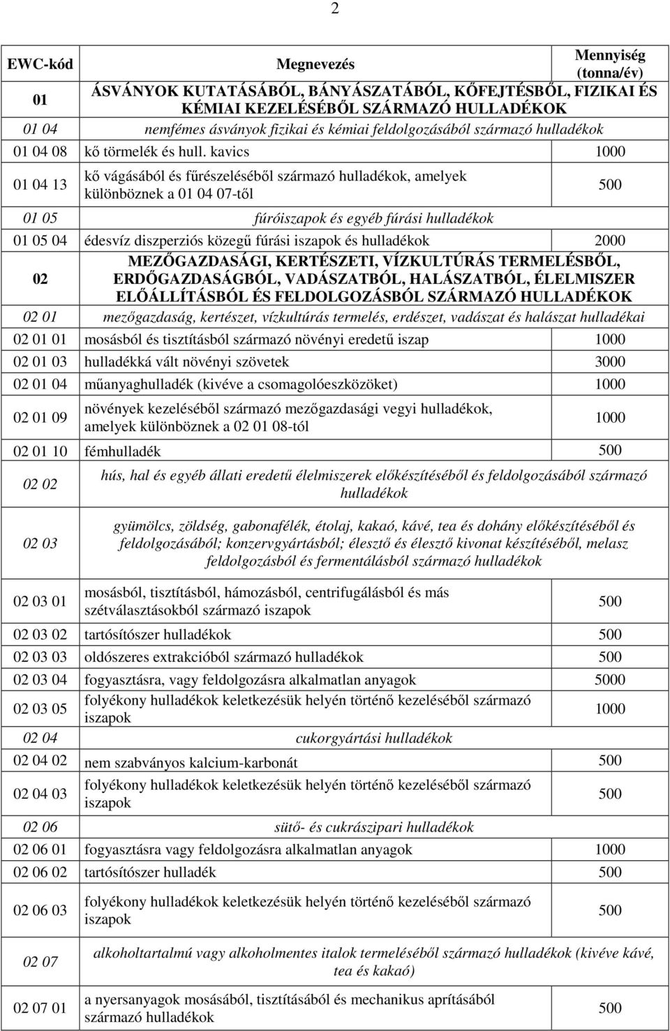 kavics 01 04 13 kı vágásából és főrészelésébıl származó hulladékok, amelyek különböznek a 01 04 07-tıl 01 05 fúróiszapok és egyéb fúrási hulladékok 01 05 04 édesvíz diszperziós közegő fúrási iszapok