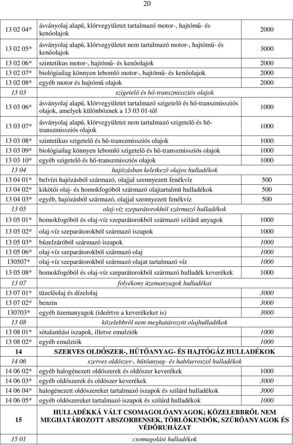 hı-transzmissziós olajok 13 03 06* 13 03 07* ásványolaj alapú, klórvegyületet tartalmazó szigetelı és hı-transzmissziós olajok, amelyek különböznek a 13 03 01-tıl ásványolaj alapú, klórvegyületet nem