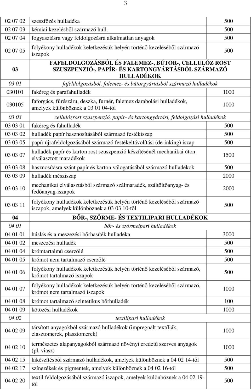 03 SZUSZPENZIÓ-, PAPÍR- ÉS KARTONGYÁRTÁSBÓL SZÁRMAZÓ HULLADÉKOK 03 01 fafeldolgozásból, falemez- és bútorgyártásból származó hulladékok 030101 fakéreg és parafahulladék 030105 faforgács, főrészáru,