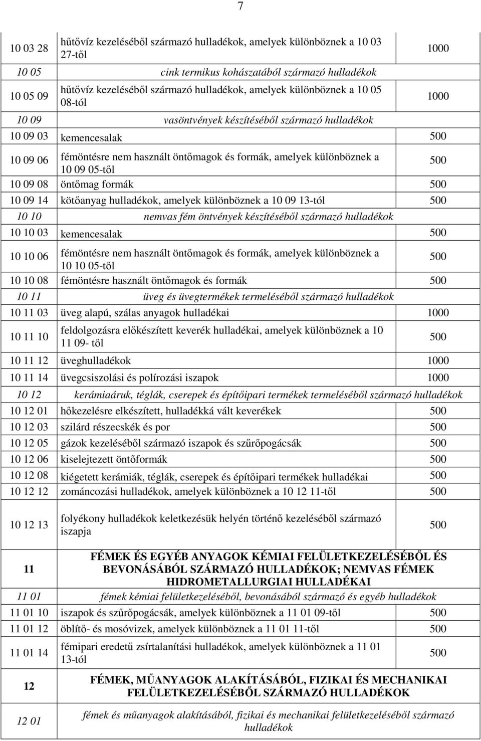 öntımag formák 10 09 14 kötıanyag hulladékok, amelyek különböznek a 10 09 13-tól 10 10 nemvas fém öntvények készítésébıl származó hulladékok 10 10 03 kemencesalak 10 10 06 fémöntésre nem használt