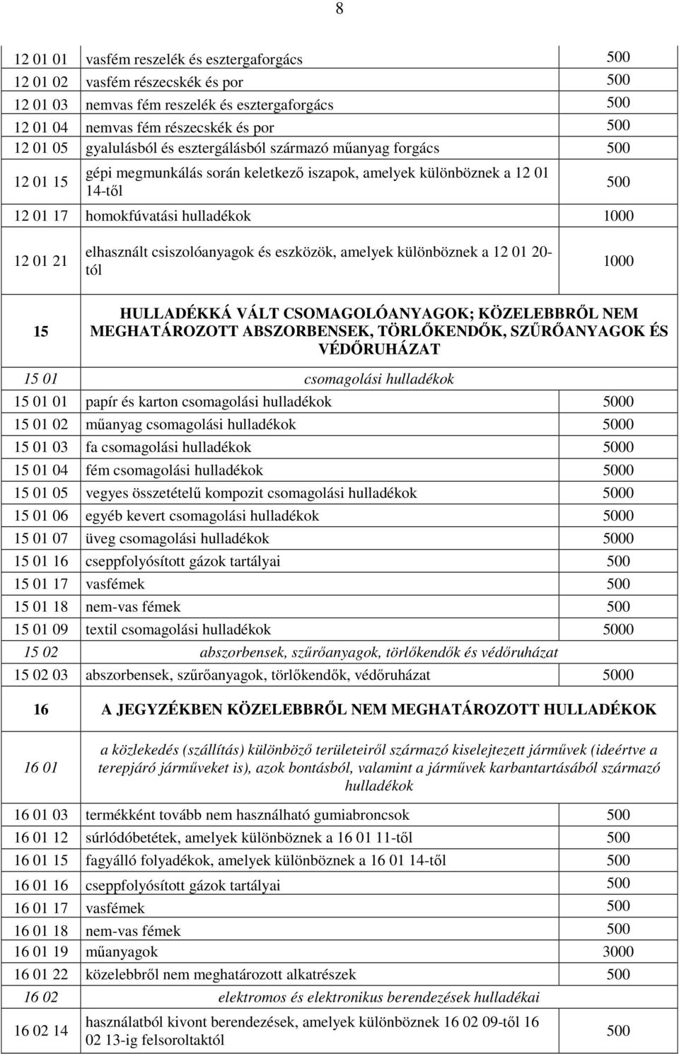 eszközök, amelyek különböznek a 12 01 20- tól 15 HULLADÉKKÁ VÁLT CSOMAGOLÓANYAGOK; KÖZELEBBRİL NEM MEGHATÁROZOTT ABSZORBENSEK, TÖRLİKENDİK, SZŐRİANYAGOK ÉS VÉDİRUHÁZAT 15 01 csomagolási hulladékok 15