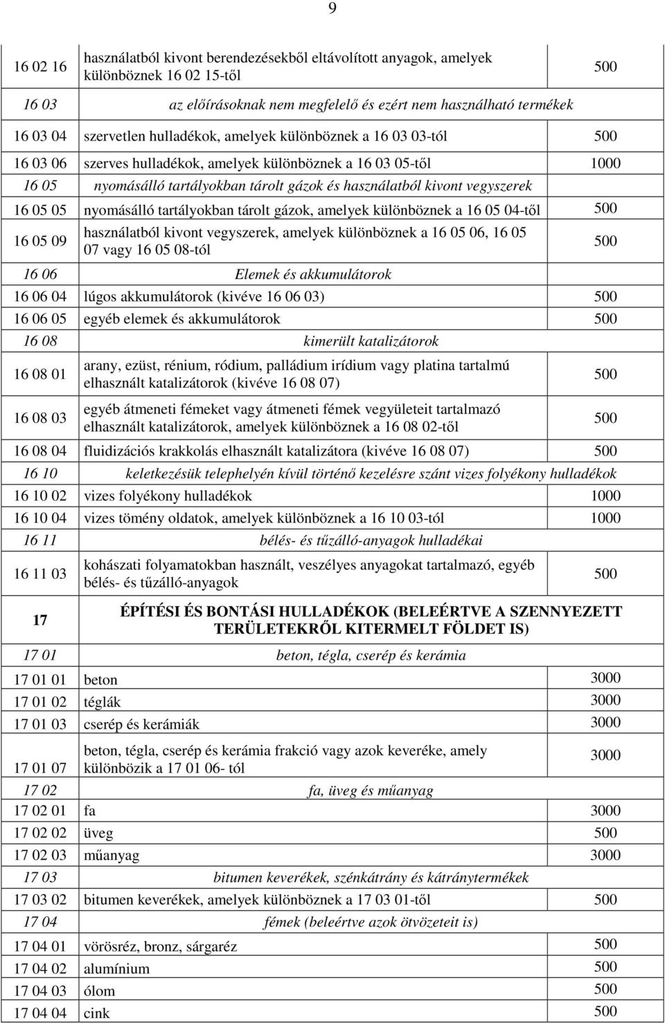 nyomásálló tartályokban tárolt gázok, amelyek különböznek a 16 05 04-tıl 16 05 09 használatból kivont vegyszerek, amelyek különböznek a 16 05 06, 16 05 07 vagy 16 05 08-tól 16 06 Elemek és