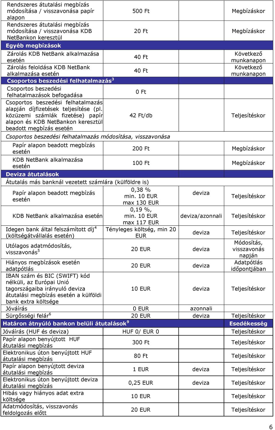 közüzemi számlák fizetése) papír alapon és KDB NetBankon keresztül beadott megbízás 50 Megbízáskor 2 Megbízáskor 4 4 Csoportos beszedési felhatalmazás módosítása, visszavonása Papír alapon beadott