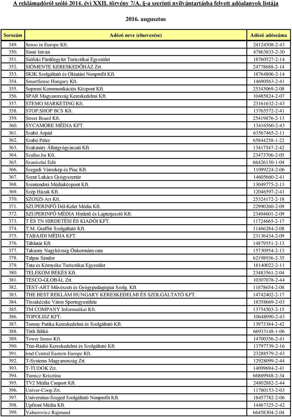 10485824-2-07 357. STEMO MARKETING Kft. 23161632-2-43 358. STOP.SHOP BCS Kft. 13765572-2-41 359. Street Board Kft. 25419876-2-13 360. SYCAMORE MÉDIA KFT. 13416560-2-43 361.