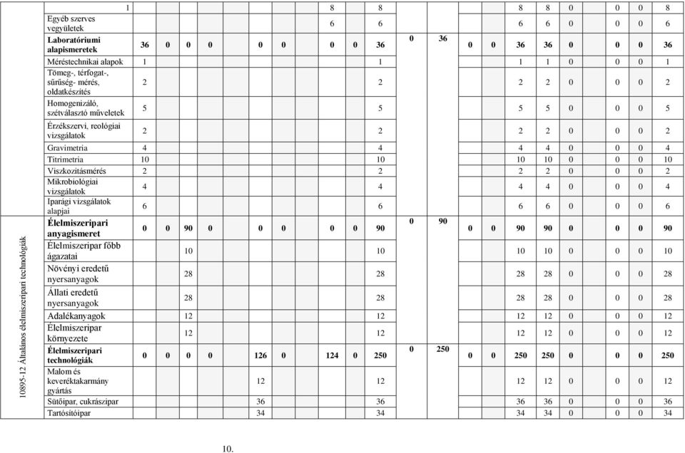 Gravimetria 4 4 4 4 0 0 0 4 Titrimetria 10 10 10 10 0 0 0 10 Viszkozitásmérés 2 2 2 2 0 0 0 2 Mikrobiológiai vizsgálatok 4 4 4 4 0 0 0 4 Iparági vizsgálatok alapjai 6 6 6 6 0 0 0 6 Élelmiszeripari 0