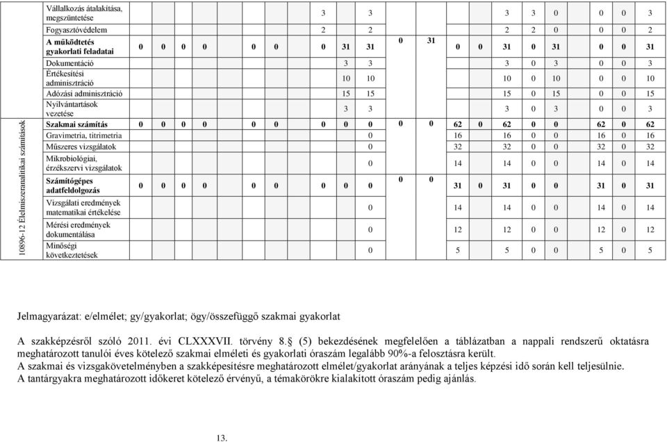 0 0 0 0 0 62 0 62 0 0 62 0 62 Gravimetria, titrimetria 0 16 16 0 0 16 0 16 Műszeres vizsgálatok 0 32 32 0 0 32 0 32 Mikrobiológiai, érzékszervi vizsgálatok Számítógépes adatfeldolgozás Vizsgálati