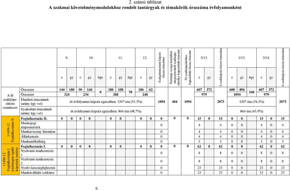 szakképzés összes óraszáma 2. számú táblázat A szakmai követelménymodulokhoz rendelt tantárgyak és témakörök óraszáma évfolyamonként 9. 10. 11. 12. 5/13. 1/13. 2/14.