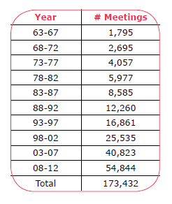 Meetingek