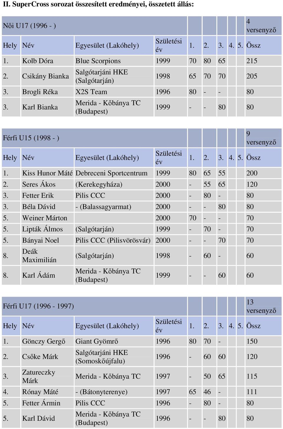 Seres Ákos (Kerekegyháza) 2000-55 65 120 3. Fetter Erik Pilis CCC 2000-80 - 80 3. Béla Dávid - 2000 - - 80 80 5. Weiner Márton 2000 70 - - 70 5. Lipták Álmos 1999-70 - 70 5.