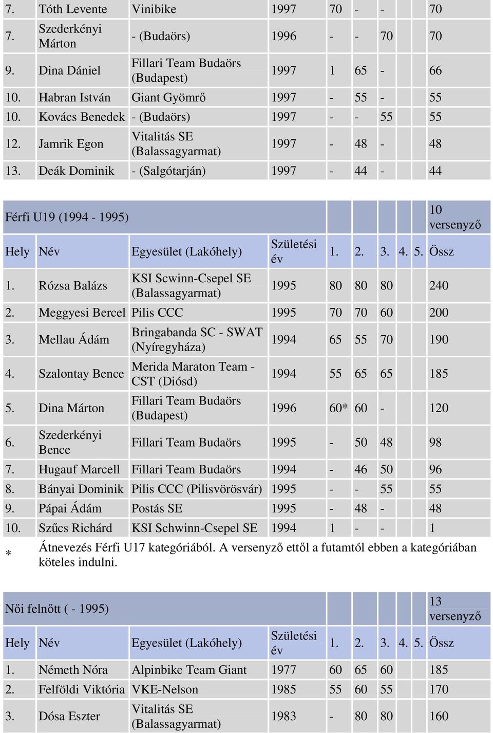 Meggyesi Bercel Pilis CCC 1995 70 70 60 200 3. Mellau Ádám 4. Szalontay Bence 5. Dina Márton 6.