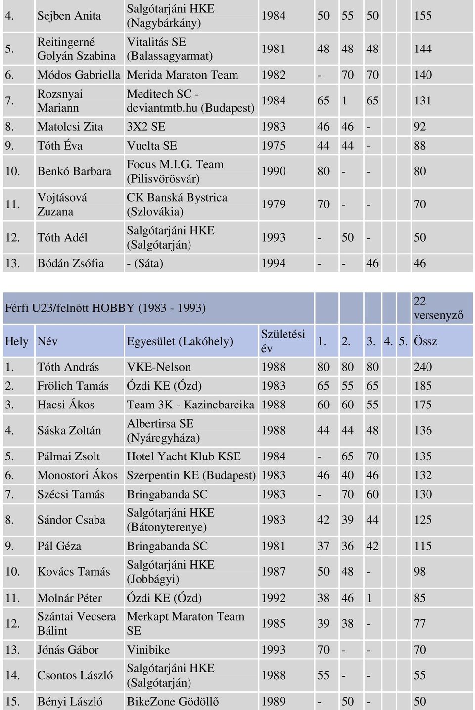 Team (Pilisvörösvár) CK Banská Bystrica (Szlovákia) 1990 80 - - 80 1979 70 - - 70 1993-50 - 50 13. Bódán Zsófia - (Sáta) 1994 - - 46 46 Férfi U23/felnőtt HOBBY (1983-1993) Hely N 1.
