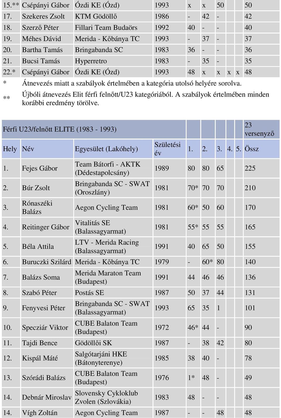 * Csépányi Gábor Ózdi KE (Ózd) 1993 48 x x x x 48 * Átnevezés miatt a szabályok értelmében a kategória utolsó helyére sorolva. ** Újbóli átnevezés Elit férfi felnőtt/u23 kategóriából.