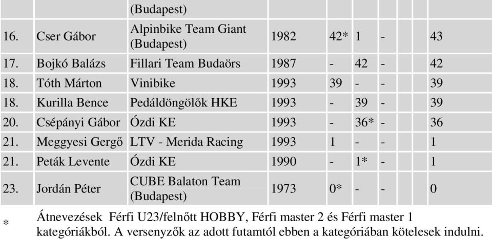 Csépányi Gábor Ózdi KE 1993-36* - 36 21. Meggyesi Gergő LTV - Merida Racing 1993 1 - - 1 21.