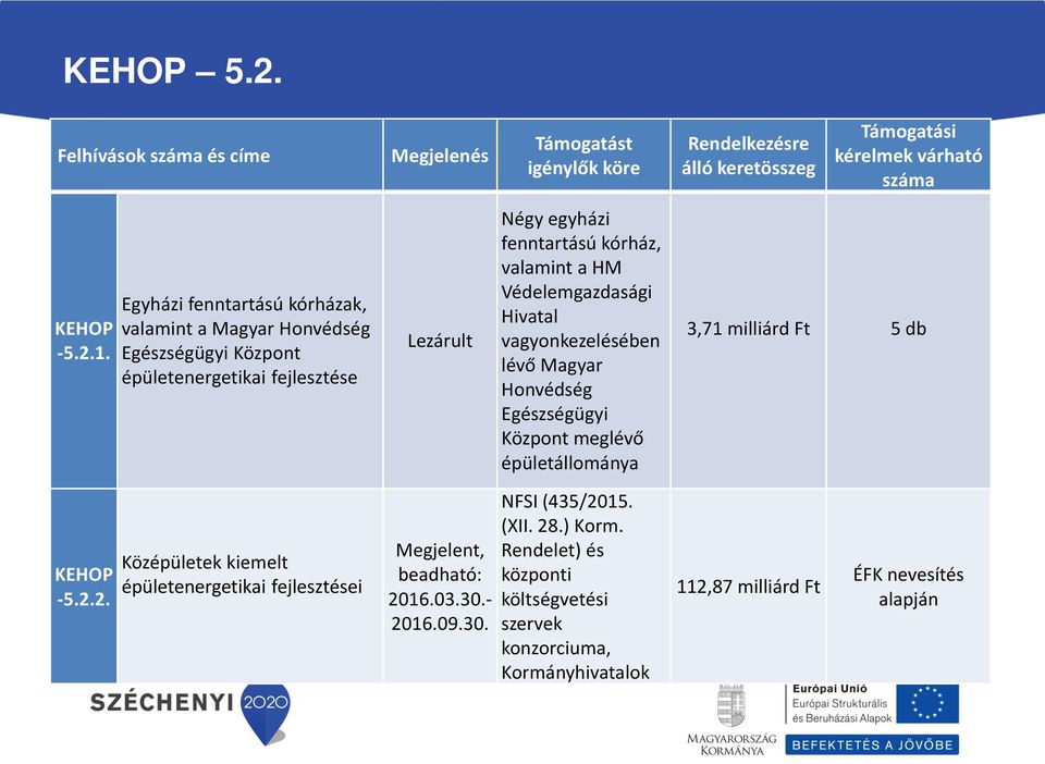 Védelemgazdasági Hivatal vagyonkezelésében lévő Magyar Honvédség Egészségügyi Központ meglévő épületállománya 3,71 milliárd Ft 5 db -5.2.