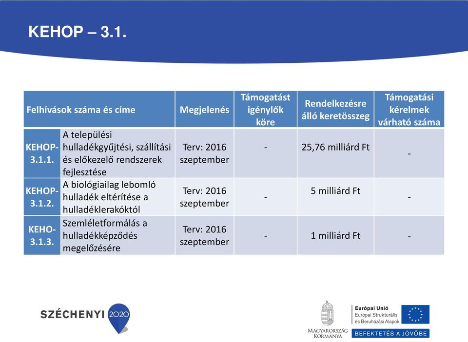 Szemléletformálás a hulladékképződés megelőzésére Megjelenés Támogatást igénylők köre Rendelkezésre