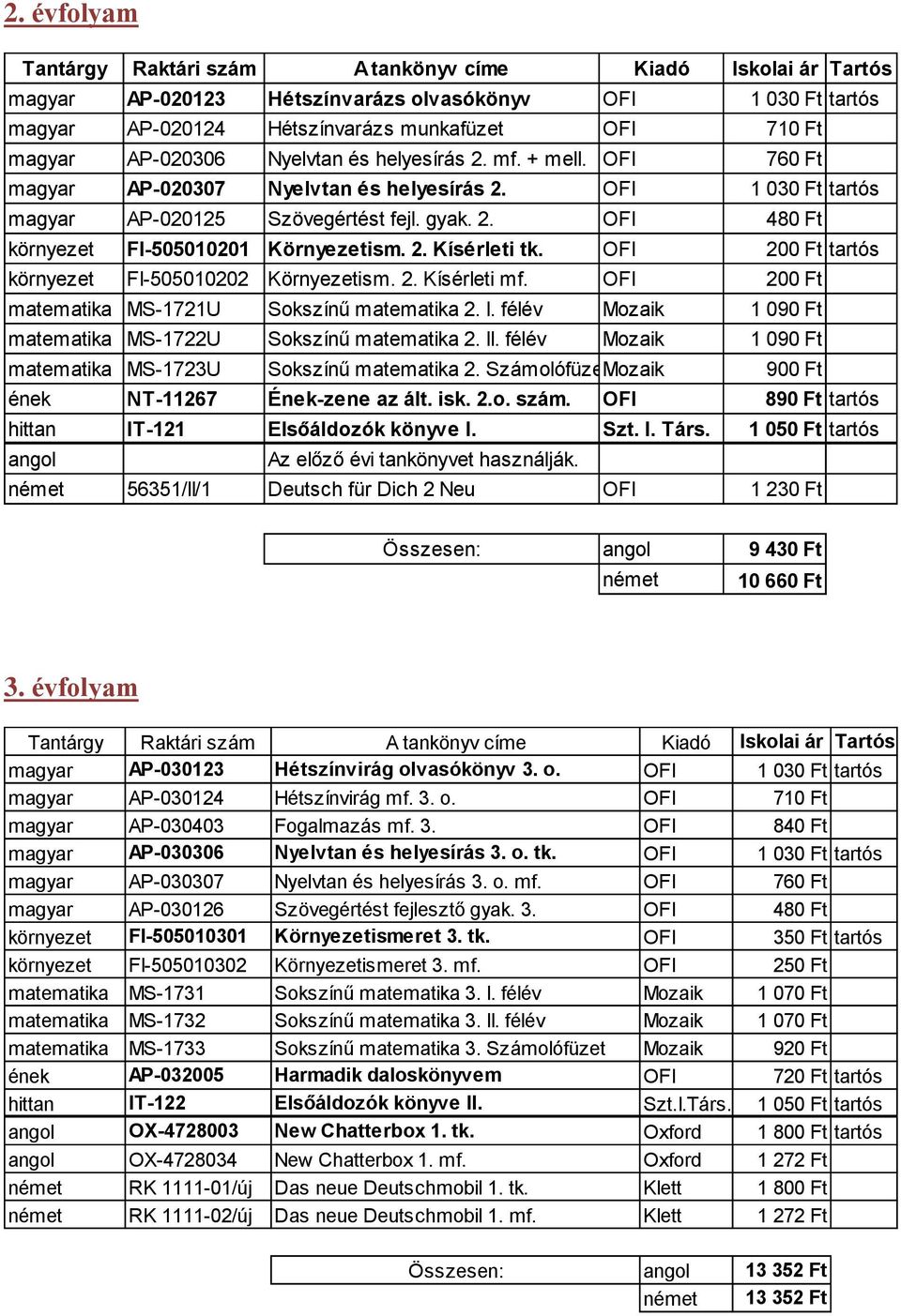 OFI 200 Ft tartós környezet FI-505010202 Környezetism. 2. Kísérleti mf. OFI 200 Ft matematika MS-1721U Sokszínű matematika 2. I. félév Mozaik 1 090 Ft matematika MS-1722U Sokszínű matematika 2. II.