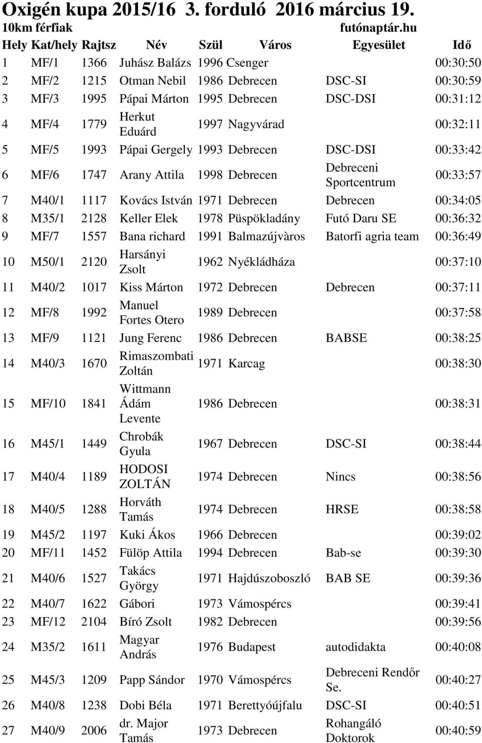 00:31:12 4 MF/4 1779 Herkut Eduárd 1997 Nagyvárad 00:32:11 5 MF/5 1993 Pápai Gergely 1993 Debrecen DSC-DSI 00:33:42 6 MF/6 1747 Arany Attila 1998 Debrecen 00:33:57 7 M40/1 1117 Kovács István 1971
