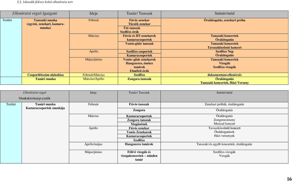 Április Szolfézs csoportok Szolfézs Nap Kamaracsoportok Óralátogatás Május/június Vonós gitár zenekarok Hangszeres, énekes tanárok Elméleti órák Tanszaki koncertek Vizsgák Szolfézs-vizsgák