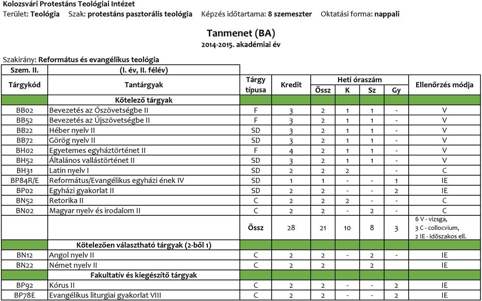 egyháztörténet II F 4 2 1 1 - V BH52 Általános vallástörténet II SD 3 2 1 1 - V BH31 Latin nyelv I SD 2 2 2 - C BP84R/E Református/Evangélikus egyházi ének IV SD 1 1 - - 1 IE BP02 Egyházi