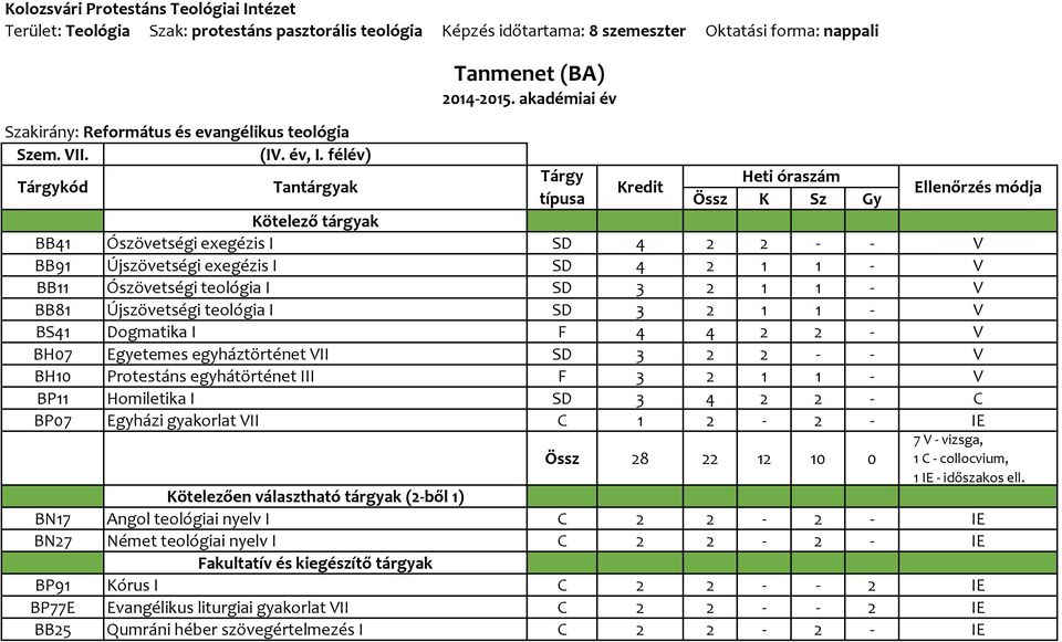 BS41 Dogmatika I F 4 4 2 2 - V BH07 Egyetemes egyháztörténet VII SD 3 2 2 - - V BH10 Protestáns egyhátörténet III F 3 2 1 1 - V BP11 Homiletika I SD 3 4 2 2 - C BP07 Egyházi gyakorlat