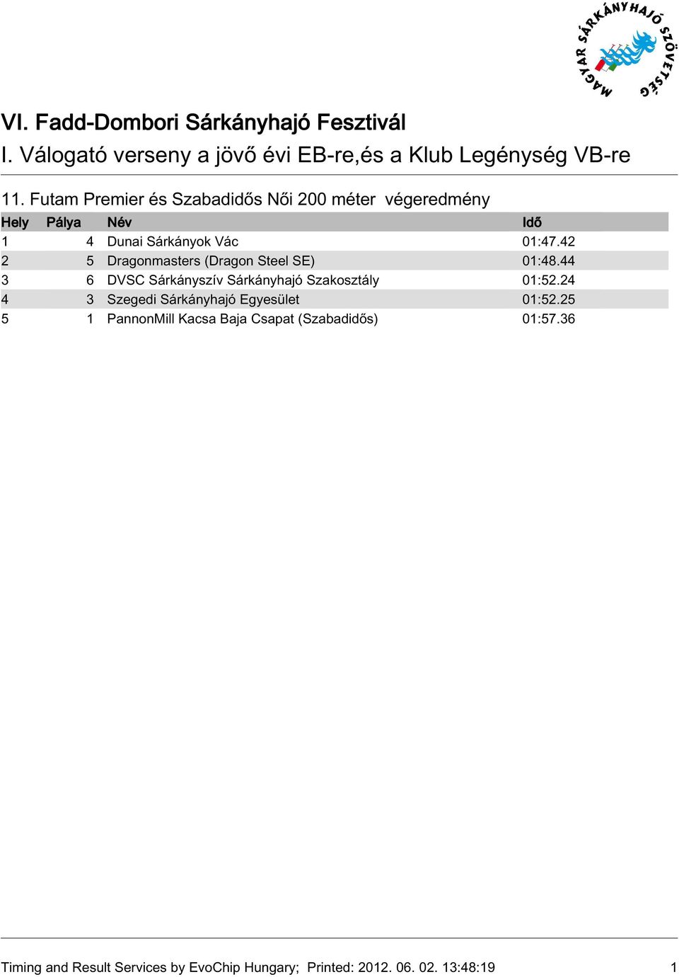 42 2 5 Dragonmasters (Dragon Steel SE) 0:48.44 3 6 DVSC Sárkányszív Sárkányhajó Szakosztály 0:52.