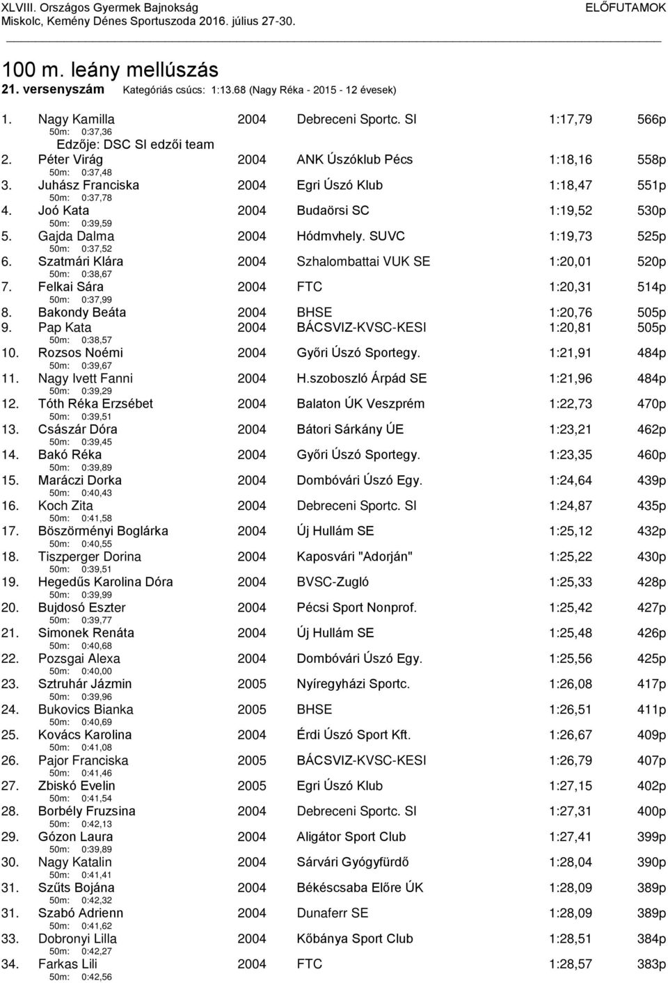 Gajda Dalma 50m: 0:37,52 2004 Hódmvhely. SUVC 1:19,73 525p 6. Szatmári Klára 50m: 0:38,67 2004 Szhalombattai VUK SE 1:20,01 520p 7. Felkai Sára 50m: 0:37,99 2004 FTC 1:20,31 514p 8.