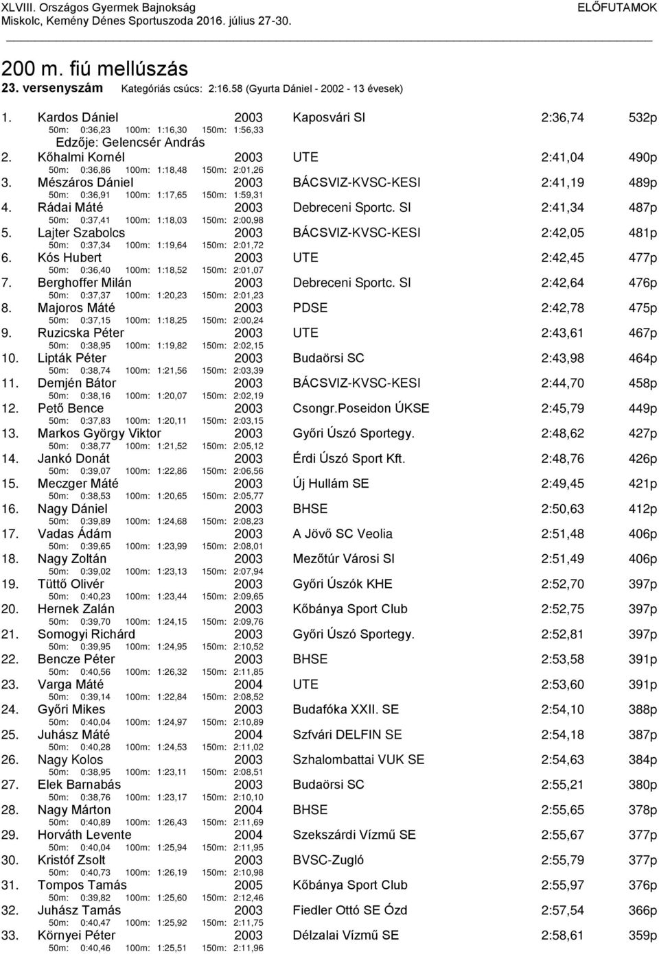 Mészáros Dániel 50m: 0:36,91 100m: 1:17,65 150m: 1:59,31 BÁCSVIZ-KVSC-KESI 2:41,19 489p 4. Rádai Máté 50m: 0:37,41 100m: 1:18,03 150m: 2:00,98 Debreceni Sportc. SI 2:41,34 487p 5.