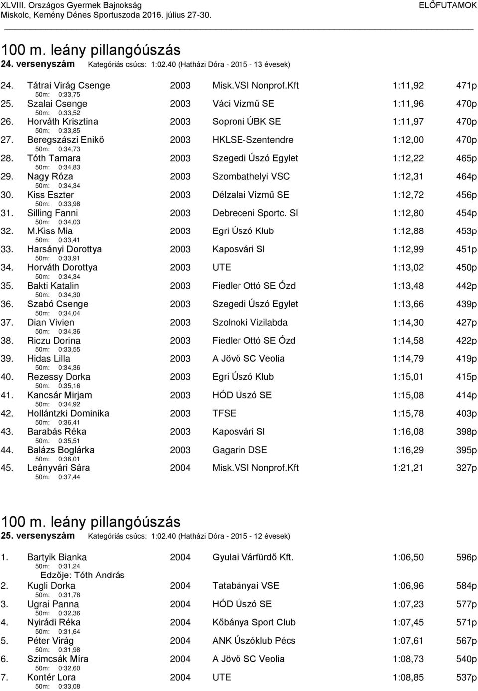 Tóth Tamara 50m: 0:34,83 Szegedi Úszó Egylet 1:12,22 465p 29. Nagy Róza 50m: 0:34,34 Szombathelyi VSC 1:12,31 464p 30. Kiss Eszter 50m: 0:33,98 Délzalai Vízmű SE 1:12,72 456p 31.