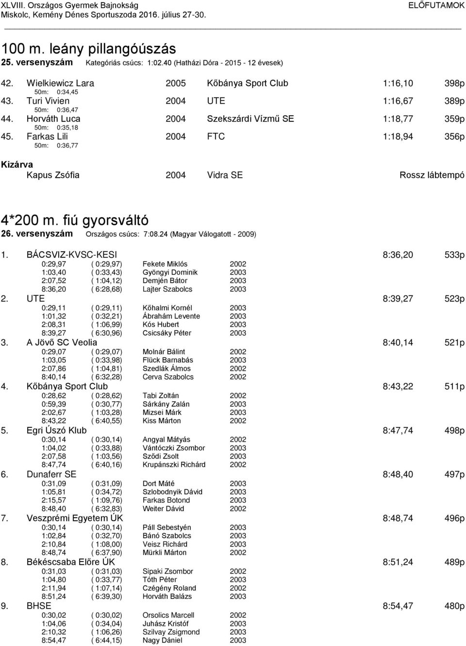 Farkas Lili 50m: 0:36,77 2004 FTC 1:18,94 356p Kizárva Kapus Zsófia 2004 Vidra SE Rossz lábtempó 4*200 m. fiú gyorsváltó 26. versenyszám Országos csúcs: 7:08.24 (Magyar Válogatott - 2009) 1.