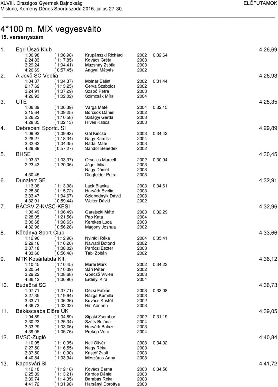 A Jövő SC Veolia 4:26,93 1:04,37 ( 1:04,37) Molnár Bálint 0:31,44 2:17,62 ( 1:13,25) Cerva Szabolcs 3:24,91 ( 1:07,29) Szabó Petra 4:26,93 ( 1:02,02) Szimcsák Míra 2004 3.