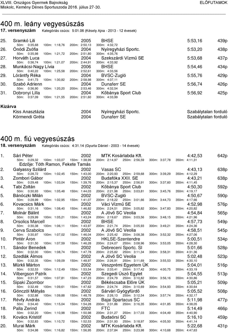 Horváth Luca 2004 50m: 0:36,74 100m: 1:21,07 200m: 2:44,91 Szekszárdi Vízmű SE 300m: 4:33,92 5:53,68 437p 28.