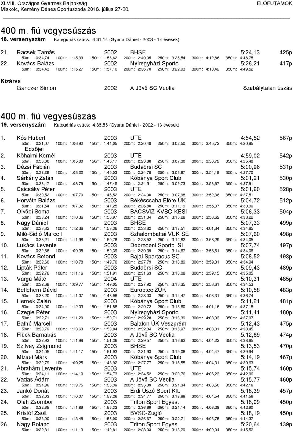 50m: 0:34,43 100m: 1:15,27 150m: 1:57,10 200m: 2:36,70 250m: 3:22,93 300m: 4:10,42 5:26,21 350m: 4:49,52 417p Kizárva Ganczer Simon A Jövő SC Veolia Szabálytalan úszás 400 m. fiú vegyesúszás 19.