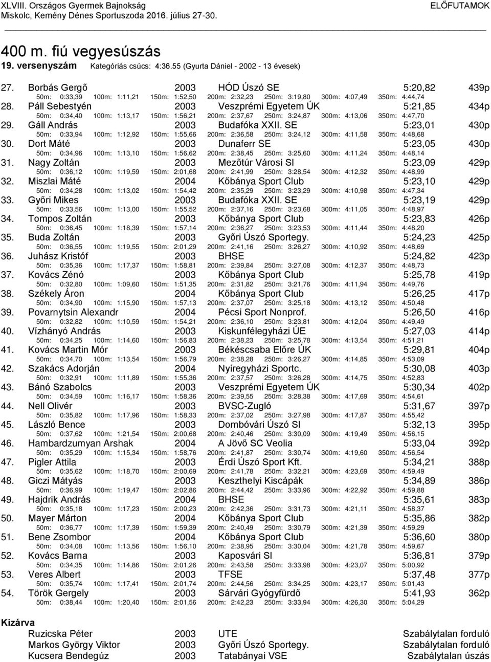 Páll Sebestyén Veszprémi Egyetem ÚK 50m: 0:34,40 100m: 1:13,17 150m: 1:56,21 200m: 2:37,67 250m: 3:24,87 300m: 4:13,06 5:21,85 350m: 4:47,70 434p 29. Gáll András Budafóka XXII.