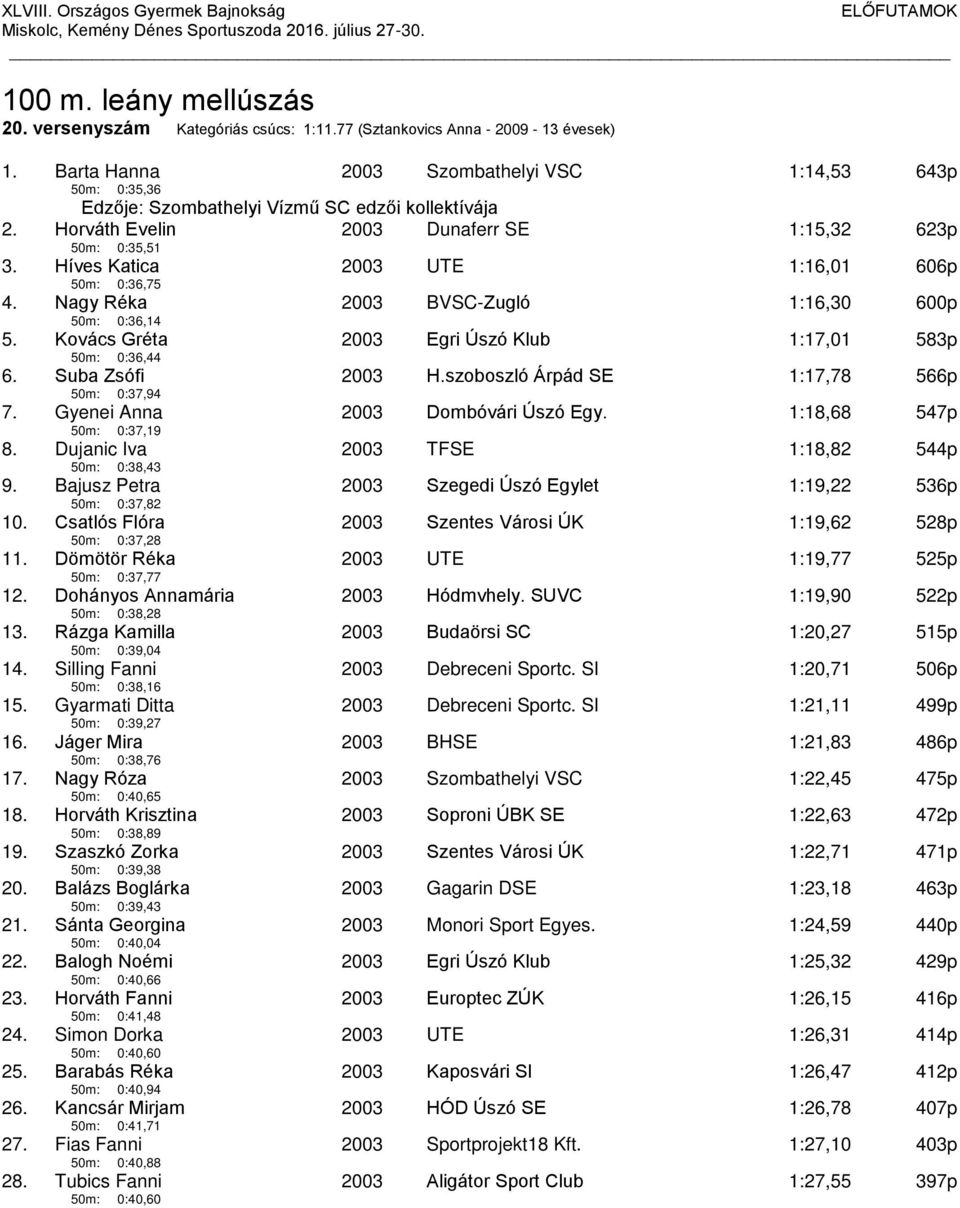 Híves Katica 50m: 0:36,75 UTE 1:16,01 606p 4. Nagy Réka 50m: 0:36,14 BVSC-Zugló 1:16,30 600p 5. Kovács Gréta 50m: 0:36,44 Egri Úszó Klub 1:17,01 583p 6. Suba Zsófi 50m: 0:37,94 H.